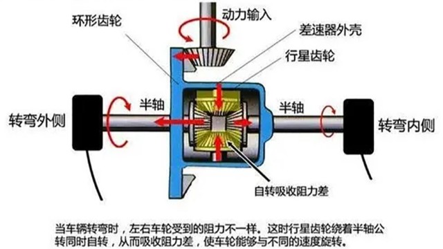 汽車差速器在什么情況下要做動(dòng)平衡？