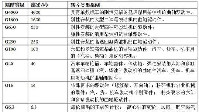 平衡精度等級(jí)有幾級(jí)？